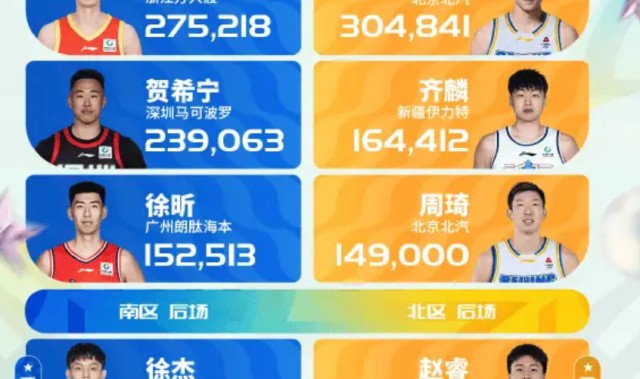 赏金女王试玩-CBA全明星首周票数！徐杰赵睿票王，庞峥麟徐昕惊喜，北京3人入选